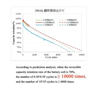 280Ah 314Ah プリズマ式 LiFePO4 バッテリーセル OEM ソーラーエネルギー貯蔵ソリューション